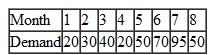Assume that the following demands vary according a four period seasonal cycle.   Compute the seasonal indexes using the average demand in each cycle as the base b.Compute the seasonal indexes using regression estimates as the base  c.How do the answers for parts a and b differ? How would you explain the difference?
