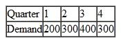 The Johnson Company manufactures expensive medical diagnostic equipment, It plans to meet all of its projected demand (given below for the next year by quarter).The firm plans to use a constant production rate of 300 units/quarter.Production costs are $20,000 per unit and holding costs are $2,000 per quarter per unit.     What is the cost of this production plan?