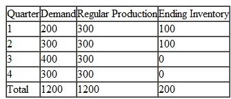 The Johnson Company manufactures expensive medical diagnostic equipment, It plans to meet all of its projected demand (given below for the next year by quarter).The firm plans to use a constant production rate of 300 units/quarter.Production costs are $20,000 per unit and holding costs are $2,000 per quarter per unit.     What is the cost of this production plan?