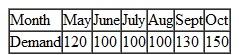 The current aggregate demand requirements for a firm are shown below for the next six months   The firm always plans to meet all demand.The firm currently has 120 workers capable of producing 120 units in a month (1 unit/worker).The workforce can be increased (at a cost of $500 per worker)or decreased (at a cost of $1000 per worker).Inventory holding cost is $100 per unit per month.The firm currently has 40 units of inventory on hand, and it would like to have at least 40 units available at the end of each month.Regular production cost is $3,000 per unit. a)What should the aggregate plan be if the inventory holding cost is to be minimized? b)What is the cost of this plan?