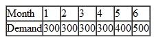 A firm must plan production for the next six months.Each unit costs $250 to produce and it has an inventory holding cost of $10 per unit per month based on ending inventory levels.The cost to hire a worker is $100 and the cost to fire a worker is $200 per worker.Each worker produces 10 units per month.There are 20 persons on the payroll at the beginning of the first month.The company currently has 100 units of inventory in stock, and it wants to hold these as safety stock.   a)From the information given above, what level production rate will meet demand for the next six months? b)At that production rate, what is the maximum end-of-period inventory experienced at some time during the six months? What would be the cost of a level production plan?  c)From the information given above, what is the total cost of a chase (Hire and Fire only)Production Plan?