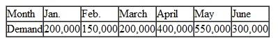 JokersRWild makes playing cards in several different styles, but a standard deck of cards is used for planning purposes.The average worker at JokersRWild can make 10,000 sets of decks of cards per month at a cost of $1.00 per deck during regular roduction and $1.30 during overtime.The company currently employs 25 workers.Experience shows that it costs $500 to hire a worker and $500 to fire a worker.Inventory carrying cost is $.25/ deck per month.Given the following demand estimate, develop a six-month production plan based on level production, chase by changing workforce level, and chase using overtime (if they use overtime, they will not fire anyone and will allow inventory to increase if demand is less than regular production).The beginning inventory is 50,000 and at least that amount is desired each month.