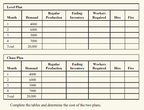 Appliances Inc.is preparing an aggregate production plan for washers for the next four months.The company's expected monthly demand is given below in the chart.The company will have 500 washers in inventory at the beginning of the month and desires to maintain at least that number at the end of each month.Below is other critical data: Production cost per unit = $300 Inventory carrying cost per month per unit = $50 (based on ending month inventory) Hiring cost per worker = $1000 Firing cost per worker = $2000 Beginning number of workers = 10 Each worker can produce 100 units per month.