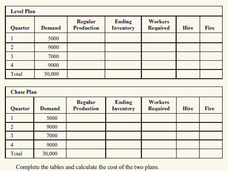 Togo makes riding lawn mowers and tractors.The company's expected quarterly demand is given below in the chart.The company will have 300 mowers in inventory at the beginning of the month and desires to maintain at least that number at the end of each month.Below is other critical data: Production cost per unit = $200 Inventory carrying cost per month per unit = $60 (based on ending month inventory) Hiring cost per worker = $500 Firing cost per worker = $750 Beginning number of workers = 40 Each worker can produce 100 units per quarter.