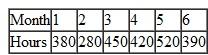 Dale's Dance Studio currently has three full time instructors who are each paid $2,500 per month.A dance instructor can only work a maximum of 100 hours per month since instruction normally takes place at night.They do receive $2,500 even if they do not work 100 hours however.Part-time instructors can be hired at a cost of $40 per hour.Dale's has forecasted that demand for the next six months will be:   Should Dale hire more full-time instructor's or rely on part-time instructors to meet demand?