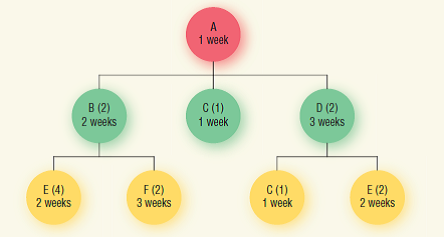 Based on the BOM in problem 1, what is the cumulative lead time for end item A? How will this information be used? (In Reference BOM in Problem 1)  