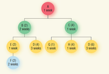 Using the information in problem 7, develop an indented BOM. (In Reference Problem 7) Based on the BOM shown below, how many of part D will be needed if 100 units of end item A are needed? How many of part F?