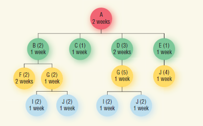 How many of part J will be needed if 40 units of end item A are needed? Managers have decided to outsource part G.Revise the BOM for end item A, assuming that item G is now purchased from a supplier.How many of part J will now be needed if 40 units of end item A are needed?