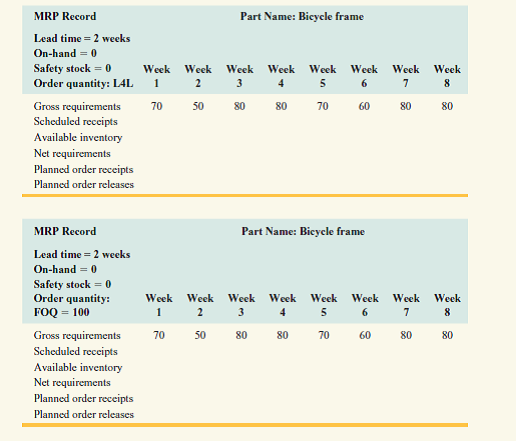 Complete the MRP record for a bicycle frame using a L4L lot-sizing strategy.Considering the lead time, where should scheduled receipts be shown? Repeat using a fixed order quantity of 100 frames.Again, show scheduled receipts.Compare and contrast the results.What are the benefits and drawbacks to each approach?