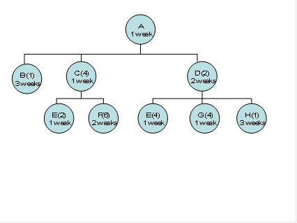 Given the BOM and the MPS for end item A, complete the MRP schedule for items A, C, D, and E.    MPS    