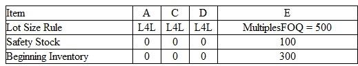 Given the BOM and the MPS for end item A, complete the MRP schedule for items A, C, D, and E.    MPS    