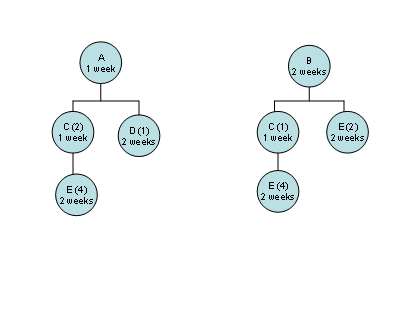 Given the BOM and MPS for end items A and B, complete the MRP schedules for A, B, C, D, and E.    MPS    