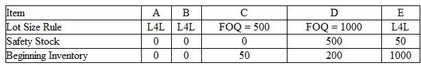 Given the BOM and MPS for end items A and B, complete the MRP schedules for A, B, C, D, and E. MPS