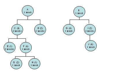 Given the BOM and MPS for end items A and B, complete the MRP schedules for A, B, C, F and G.    MPS    