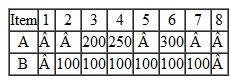 Given the BOM and MPS for end items A and B, complete the MRP schedules for A, B, C, F and G.    MPS    