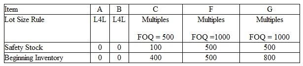 Given the BOM and MPS for end items A and B, complete the MRP schedules for A, B, C, F and G.    MPS    