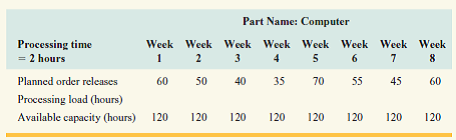 Calculate the processing load and develop the load profile for the computer assembly process.As the planner, what concerns do you have (if any)? What changes might you consider?