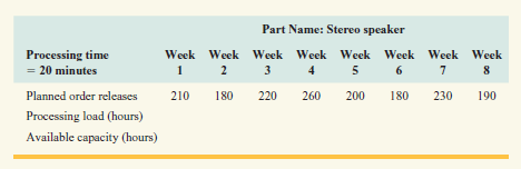 Calculate the processing load and available capacity, and develop the load profile for the stereo speaker subassembly.Two employees work the assembly process for 40 hours each.As the planner, what concerns do you have and what changes would you make (if any)?