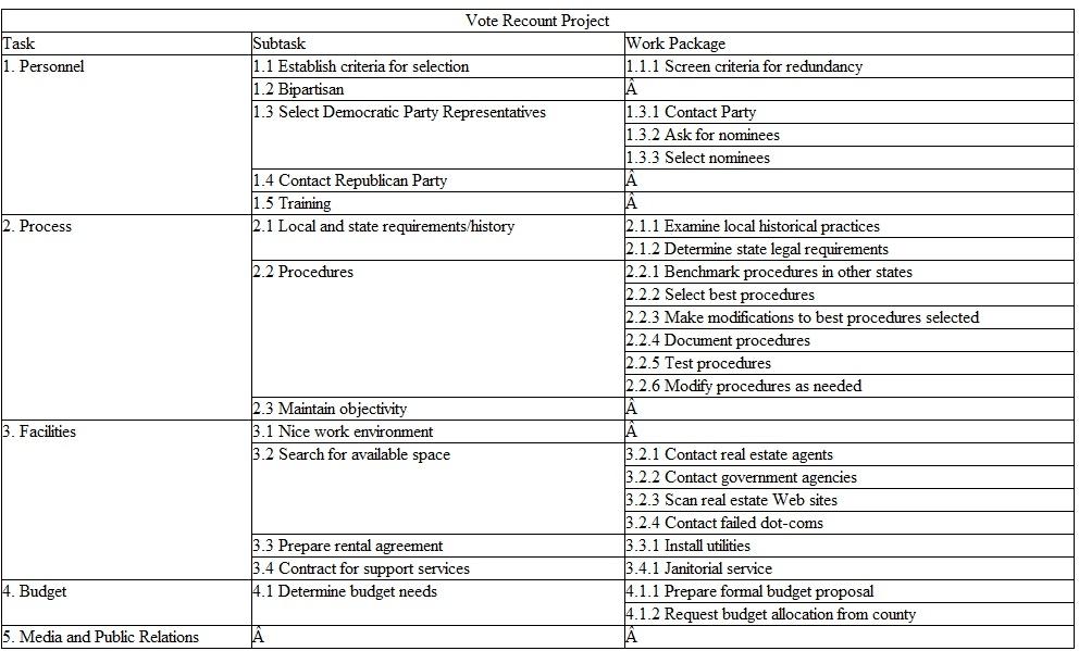 Somewhere in the United States, committee members in a voting precinct have decided to conduct a vote recount following an election.They have developed a preliminary WBS and have asked you to critique it.What are the weaknesses of this WBS?