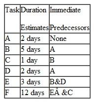 Given the following information about a small project,   a.Draw a network diagram. b.Identify the critical path, earliest start and finish and slack for each task. c.Which of these activities should the project manager track most closely? d.What would happen if a new estimate for task D increases its expected duration from two days to six days? Would the project take longer? Would anything else change?