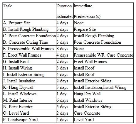 Given the following table of precedence relationships for a portion of a house-building project:   a.Draw a network diagram for this project and identify the critical path. b.What assumptions may have been made in the development of the time estimates? c.What will happen to the project if the materials needed for the frame preassembly are not available until the second day of the project? What if the materials were delayed until the tenth day? d.Do you see any potential resource conflicts in this schedule? Will there be any incompatible tasks occurring simultaneously?