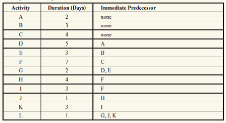 Based on the precedence table below, draw a network diagram for this project.Identify the critical path, earliest start and finish, and slack for each task.