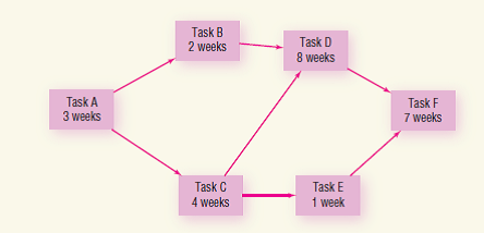 Given the following project network:    a.Identify the critical path and earliest start and finish for each task. b.Calculate slack for every project activity. c.Draw this network as a Gantt chart.