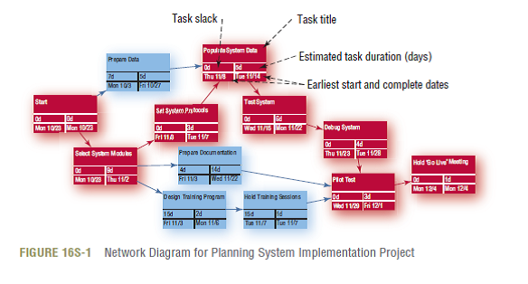Consider the supply chain planning implementation project depicted in Figure 16S-1.Suppose that the client has offered a $4,000 bonus to us if we can complete the project seven working days early.Based upon the crash cost information provided in Table 16S-1, would you accept the client's proposal? By how many days could you profitably shorten the project? (In Reference Figure 16S-1)    (In Reference Table 16S-1)  