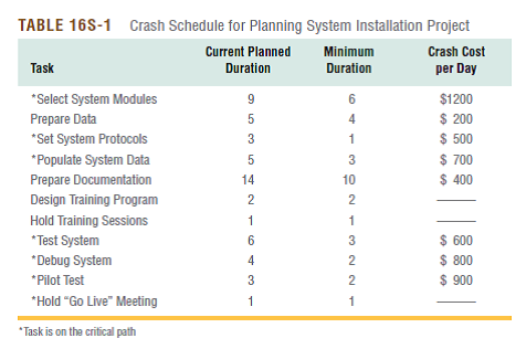 Consider the supply chain planning implementation project depicted in Figure 16S-1.Suppose that the client has offered a $4,000 bonus to us if we can complete the project seven working days early.Based upon the crash cost information provided in Table 16S-1, would you accept the client's proposal? By how many days could you profitably shorten the project? (In Reference Figure 16S-1) (In Reference Table 16S-1)