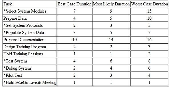 Given the data in Table 16S-3, what is the probability that the project will be completed in 32 days or less? What is the probability that the project will take longer than 32 days?