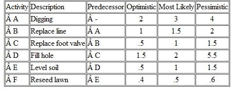 Jude and Pat Strohsal have a crack in their water line and need to replace it.This will require digging up the water line, replacing it, filling the hole, leveling the soil, and reseeding the grass.The Strohsal's plumber suggests that, because they will have the water line dug up, they also should replace the foot valve.Below are the plumber's estimates of the time (in hours)necessary to perform each of the activities required.   a.If the plumber and his crew begin working at 7:00 a.m., what time are they expected to finish? b.The plumber has scheduled another small job at 6:00 p.m.If it takes 1/2 hour to drive from the Strohsal's to the other job, what is the probability the plumber will be able to make the 6:00 p.m.appointment on time? c.Jude Strohsal can't bear to see her lawn all dug up so she has decided to visit her mother on the day the work is to be done.Jude wants to return home at 6:45 p.m.What is the probability the work will be complete when she arrives home?