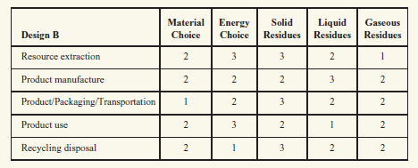      For the two designs presented above, a.Calculate the environmental assessment numbers. b.To what extent is design A preferable to design B? c.Assuming that design A cannot be changed, how would you change design B to improve its performance?
