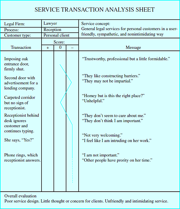 Using the example of the service transaction analysis (STA) worksheet in Figure 1, chart and evaluate the transactions for your university or college advising office. Report your findings and overall evaluation. FIGURE 1 STA Sheet