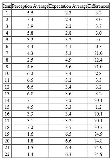 Recently, a medical office administered the SERVQUAL survey to its customers as a way to determine where it should focus the process improvement. Forty surveys were administered to customers before and after they were treated. On the basis of the 40 responses, averages were computed for each item. Using the averages in the table that follows, compute dimension averages. Based on your findings, which dimensions should be emphasized?