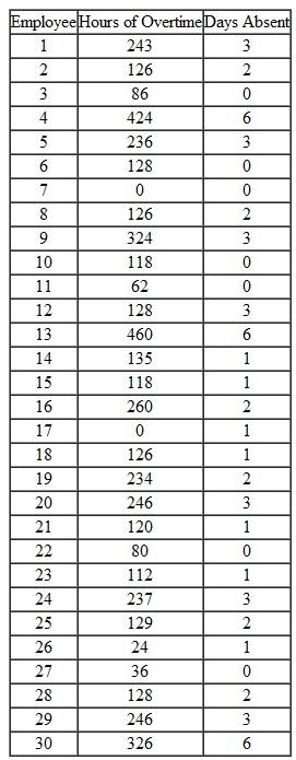 Develop a histogram for the following data:    Develop two separate histograms for hours of overtime and days absent. How do the data appear to be distributed?