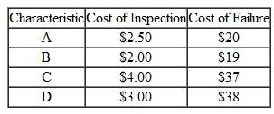 For the following product characteristics, choose where to inspect first: