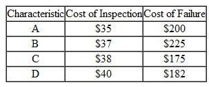For the following product characteristics, choose where to inspect first: