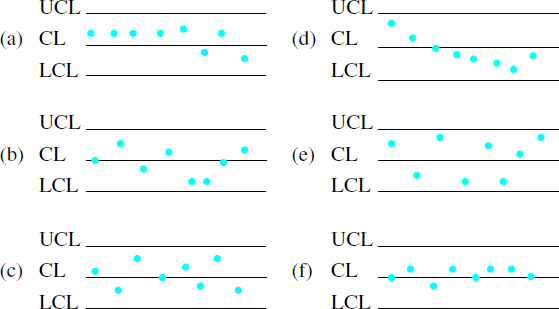 Interpret the following charts to determine if the processes are stable.