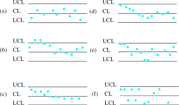 Interpret the following charts to determine if the processes are stable.