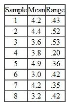 A services process is monitored using and R charts. Eight samples of n = 10 observations have been gathered with the following results: a. Using the data in the table, compute the center line, the upper control limit, and the lower control limit for the and R charts. b. Is the process in control? Interpret the charts. c. If the next sample results in the following values (2.5, 5.5, 4.6, 3.2, 4.6, 3.2, 4.0, 4.0, 3.6, 4.2), will the process be in control?