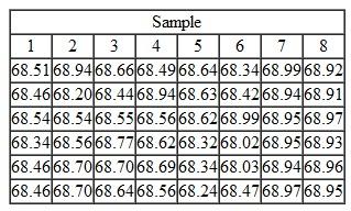 A finishing process packages assemblies into boxes. You have noticed variability in the boxes and desire to improve the process to fix the problem because some products fit too tightly into the boxes and others fit too loosely. Following are width measurements for the boxes. Using and R charts, plot and interpret the process.