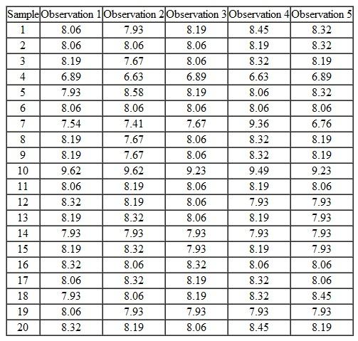 Use a median chart to determine if the process for the following data is centered.