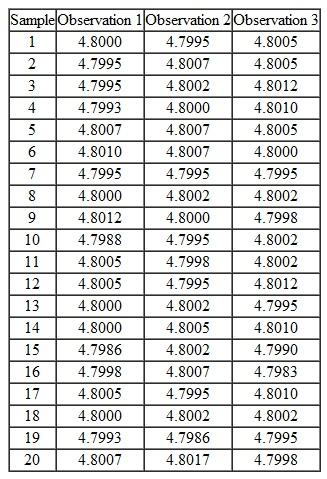 Develop an R chart for the data in Problem. Do you get the same answer? Problem The following data are for a component used in the space shuttle. Because the process dispersion is closely monitored, use an and s chart to see if the process is in control.