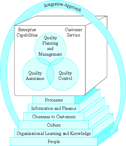 The model in Figure shows people as the basis of the quality system. Do you agree with this assertion? Why or why not? Figure Quality System Model