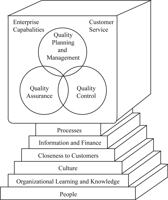 The assertion people as the basis of the quality system is agreeable. Quality system model : The Quality system model is shown in Figure 1. The base of the entire system in this diagram is people. The theme is to empower people so that ongoing quality development is a division of the job. Figure 1 People represent the hub of a firm's capabilities. They provide the intelligence, sympathy, and capability required to offer exceptional customer service. Thus, the assertion people as the basis of the quality system is agreeable and is explained.