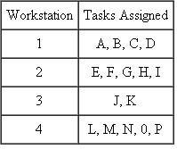 Josh Martinez realized that something must be done to increase the output of his facility. Josh had started working at Hamilton Electronics as an hourly employee on the production line while a college student. As the years passed, Josh remained with Hamilton, and assumed a management position upon graduating from college. Currently, Josh manages the assembly line for the company's A25 product. The tasks, task times, and precedent relationships to assemble the A25 are as shown in the table below.   Currently, tasks have been assigned to four workstations, with each workstation having one employee who performs all tasks assigned to that workstation. The current layout is as follows:   Josh realizes that the current layout will not provide the needed output to meet the increased demand for the product. The company has asked him to revise the existing line to achieve an output rate of 60 units per hour. The company has also told him that an additional workstation and employee can be used if necessary to achieve the desired rate of output. Questions  1. What is the maximum hourly output for the line as it is currently balanced? 2. What is the efficiency and balance delay of the current line balance when it is operating at its maximum rate of output? 3. What is the takt time required to achieve an hourly output rate of 60 units per hour? 4. What is the theoretical minimum number of workstations (employees) required to achieve the desired rate of output? 5. Use the longest operating time rule to assign tasks to workstations so that the desired rate of 60 units per hour can be achieved. 6. Calculate the efficiency and the balance delay of the new line balance you developed in question 5.