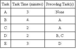 The following tasks are required to assemble a product.   The company believes that the market rate of demand for the product requires an output of 12 per hour. Calculate the takt time and then use the longest operating time (LOT) heuristic to assign tasks to workstations.