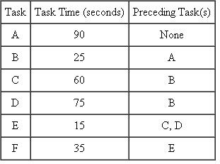 The following tasks are required to assemble a product.   a. What takt time is required to achieve an hourly output of 30 units per hour? b. Calculate the minimum number of workstations required to achieve the desired output. c. Use the longest operating time (LOT) heuristic to assign tasks to workstations. d. What is the efficiency of the line balance you determined in part c? e. What is the balance delay of the line balance you determined in part c?