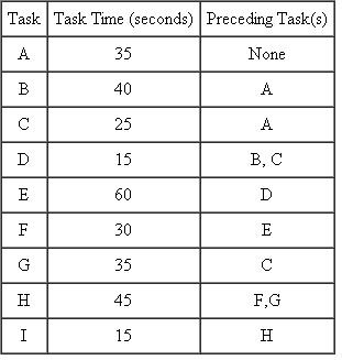 The following tasks are required to assemble an alarm clock radio. The assembly line would like to achieve an output of 40 finished radios per hour.   a. What takt time is required to achieve the desired rate of output? b. What is the theoretical minimum number of workstations required to achieve the desired rate of output per hour? c. Use the longest operating time (LOT) heuristic to assign tasks to workstations. d. What is the efficiency of the line balance you determined in part c? e. What is the balance delay of the line balance you determined in part c?