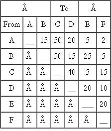 The sales offices at MCR Realty are arranged as follows   Assume that it costs $1/unitary distance and that the monthly visits (loads) between offices are as shown in the following From/To matrix.   Using the above data, a. Compute the cost of the current layout. b. Sort the layout by Load-Distance cost. c. Rearrange the existing layout to achieve a lower-cost layout. What is the cost of the new layout that you established?